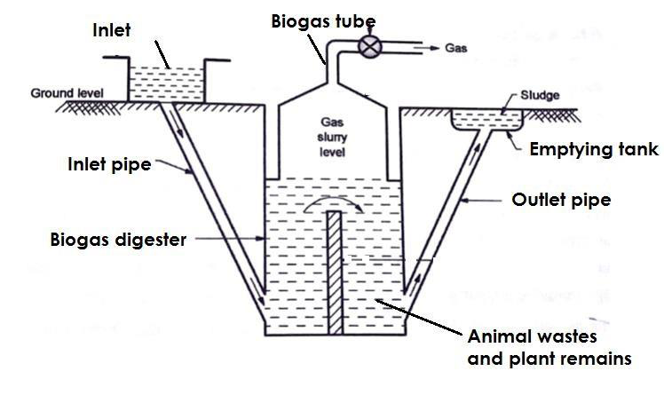 biogas