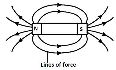 Properties of magnets